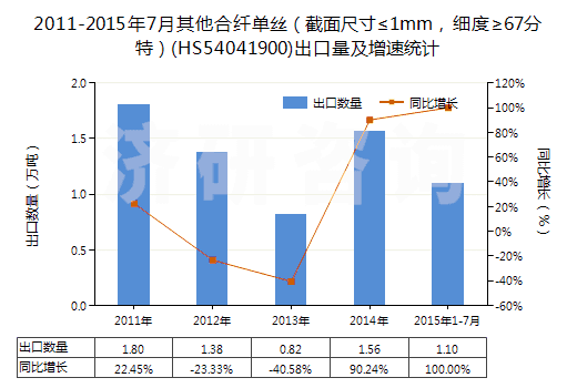 2011-2015年7月其他合纖單絲（截面尺寸≤1mm，細(xì)度≥67分特）(HS54041900)出口量及增速統(tǒng)計(jì)